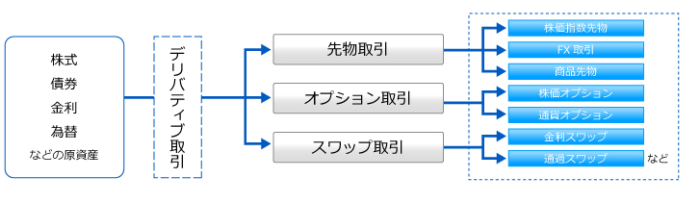 derivative